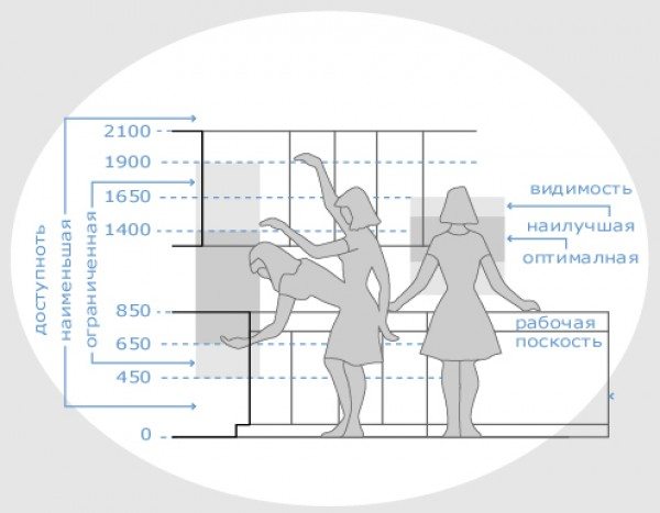 Het schema voor het verdelen van de keukenruimte in zones