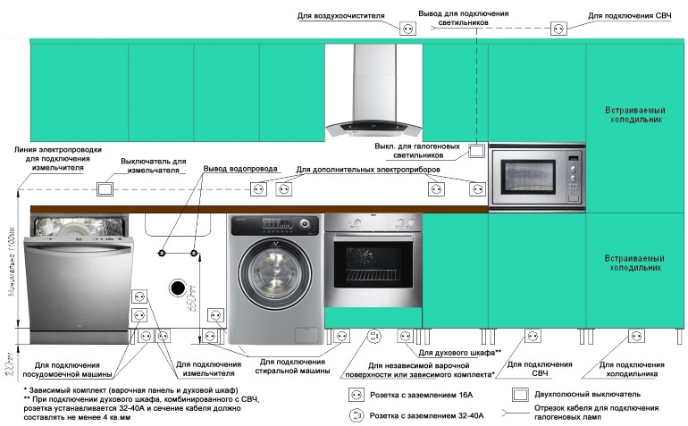 Indeling van verkooppunten in een lineaire keuken