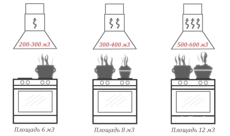 Berekening van de prestaties van afzuigkappen voor de keuken