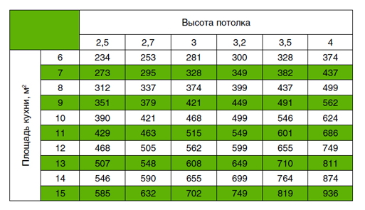 Apskaičiuotas įvairių dydžių virtuvių gaubto našumas