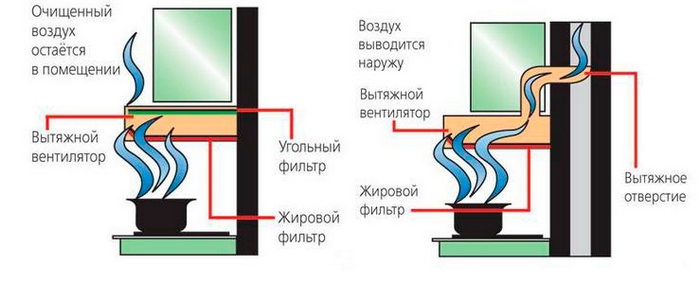 Įvairių tipų virtuvinių gartraukių veikimo schema