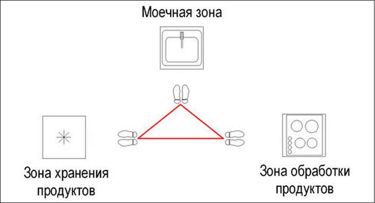 Darbinio virtuvės trikampio schema