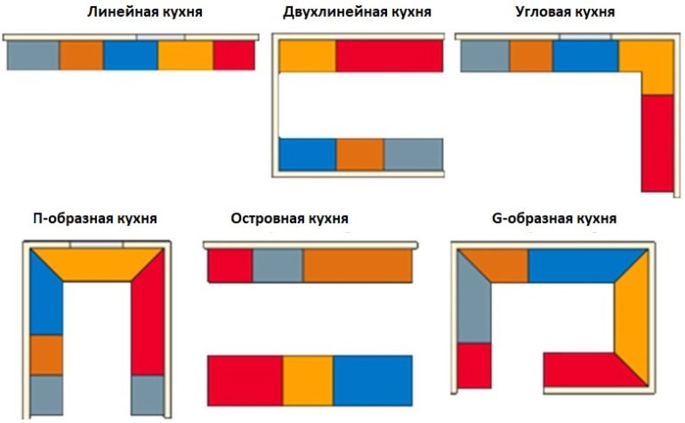 Virtuvės išdėstymo planai