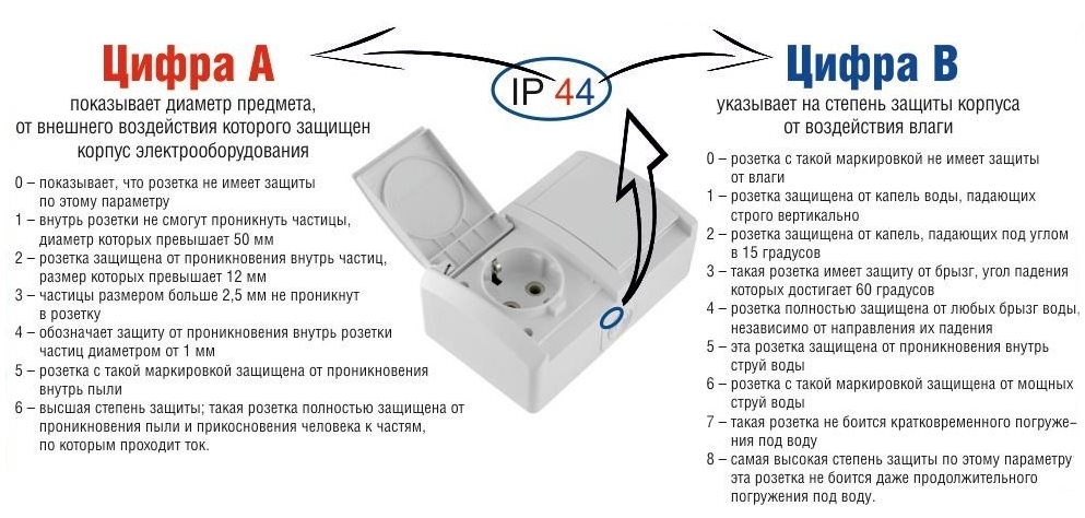 Marking of sockets for protection against moisture and dust