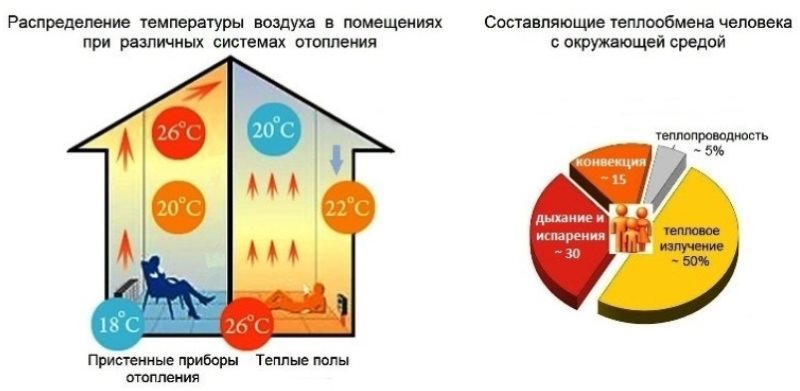 Voordelen van vloerverwarming in een schematisch beeld