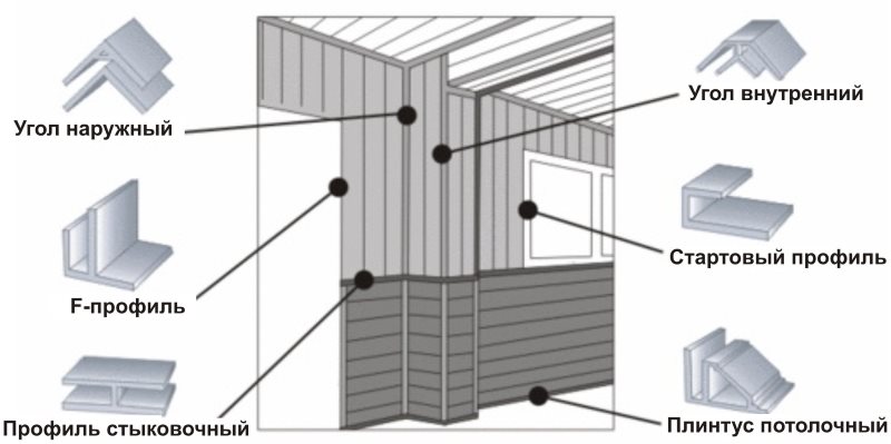 Het schema van de installatie van profielen voor de installatie van PVC-panelen