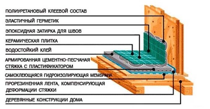 Aukšto planas vonios kambaryje ant medinių sijų