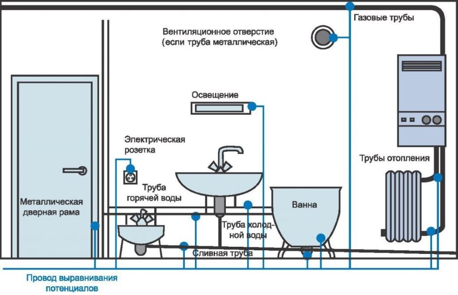 Grounding scheme in the bathroom