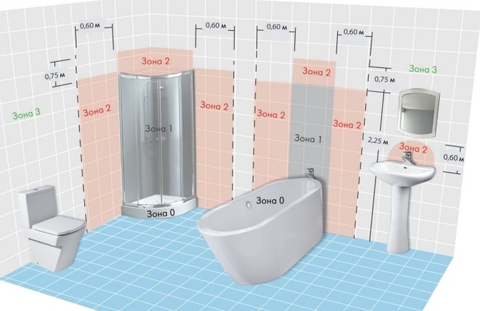 Schéma elektrických bezpečnostných zón v kombinovanej kúpeľni
