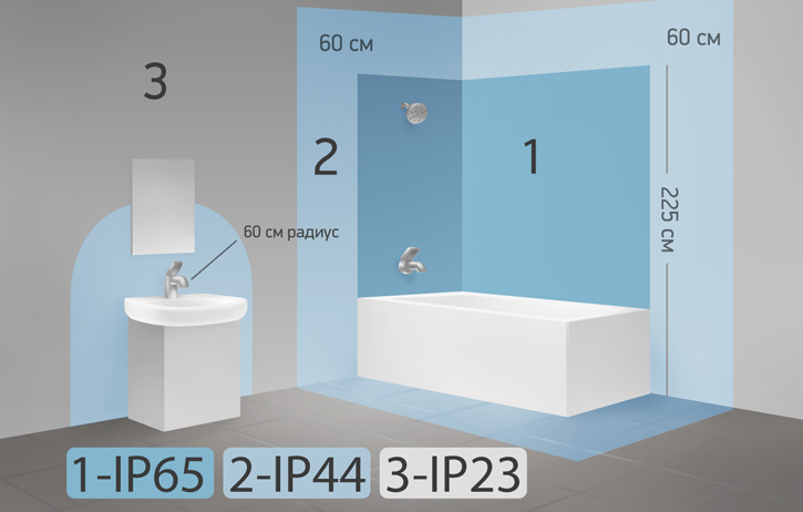 مناطق السلامة الكهربائية في الحمام