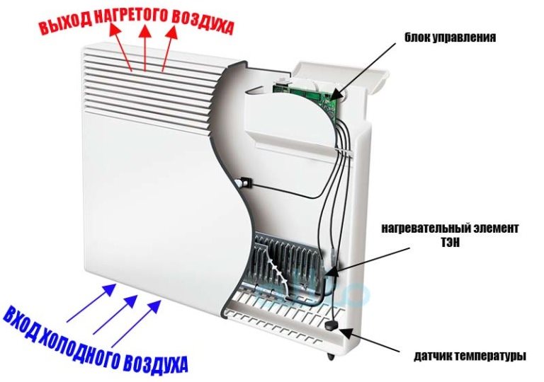 Convector type verwarmingsapparaat