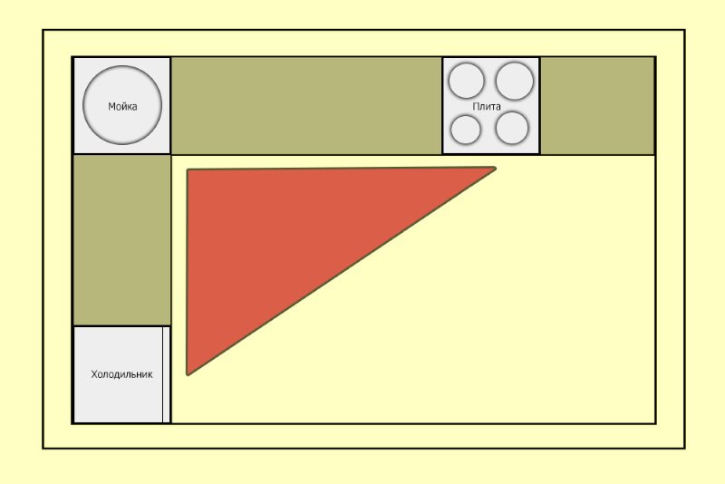 Schema van de werkende driehoek in de L-vormige keuken