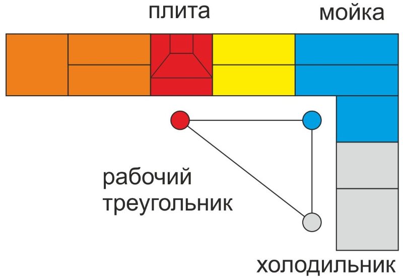 Schema van de werkende driehoek van de keuken