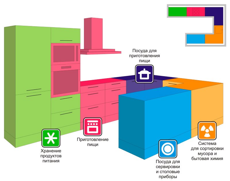 U formos virtuvės zonavimo schema