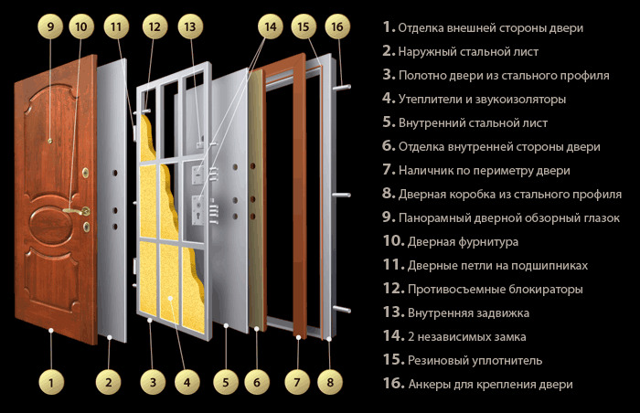The main parts of the design of the entrance door for the apartment