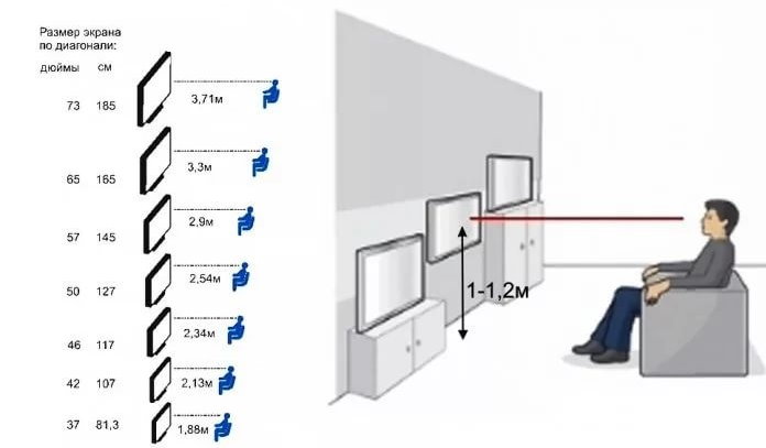 Výpočet vzdialenosti k televízoru v obývacej izbe