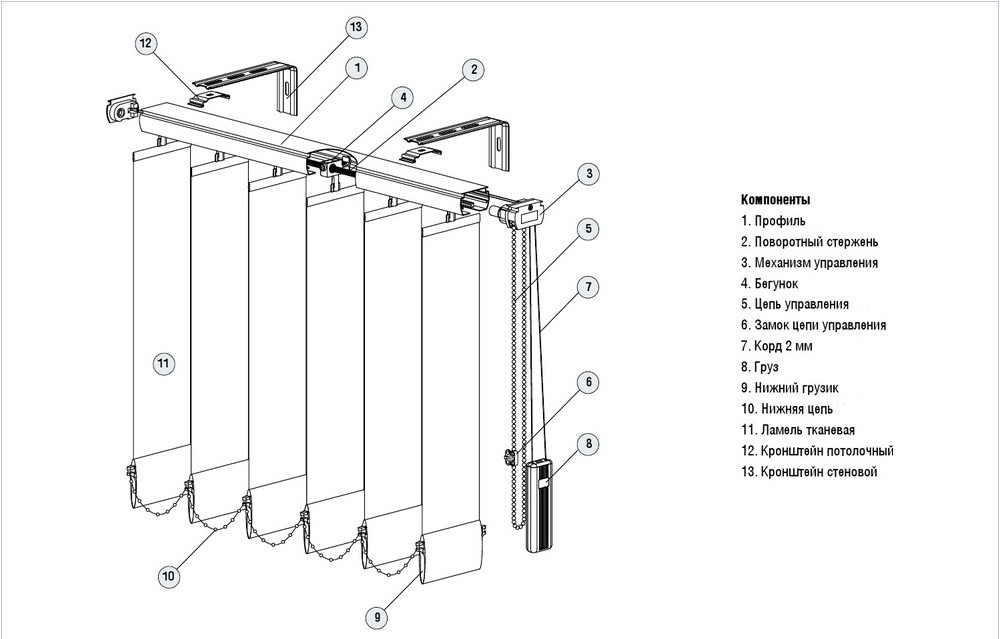 Diagram van verticale stoffenzonneblinden