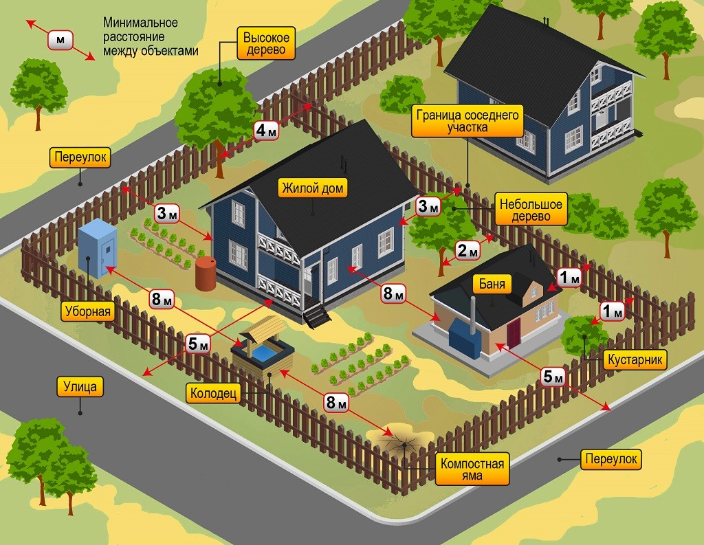 Schema met de afstanden van gebouwen tot de grenzen van de site