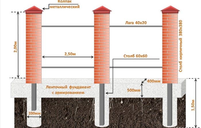 Drawing of a brick fence with a strip foundation