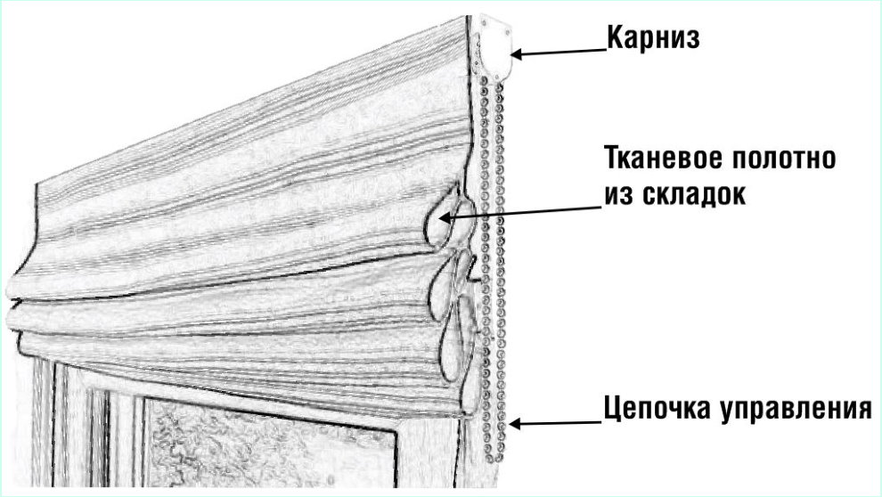 Ilustrație schematică a designului perdelelor romane