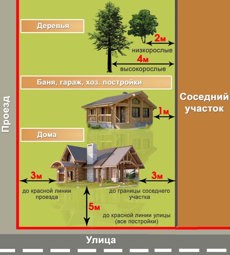 Layout of buildings on a summer cottage