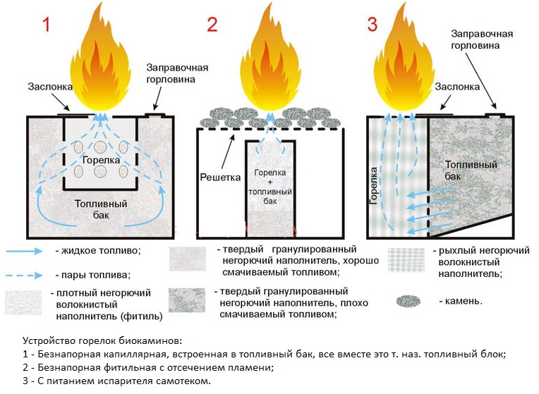 Dažādu veidu biokurināmo degļu shēma