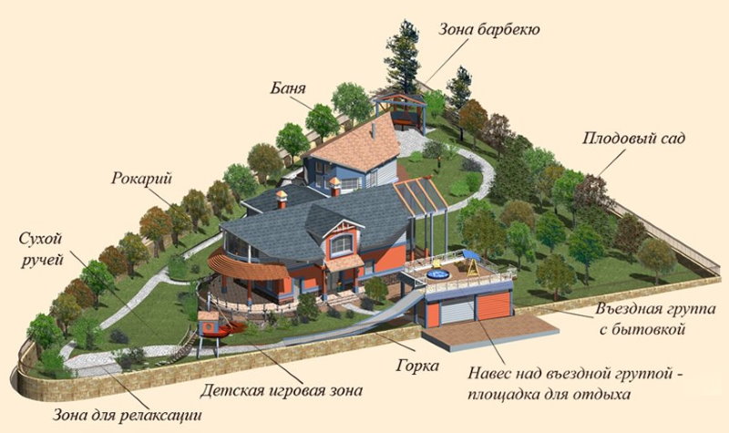 The layout of the garden and buildings on a triangular site