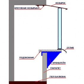 Het schema van het verwijderen van het balkon op de vensterbank